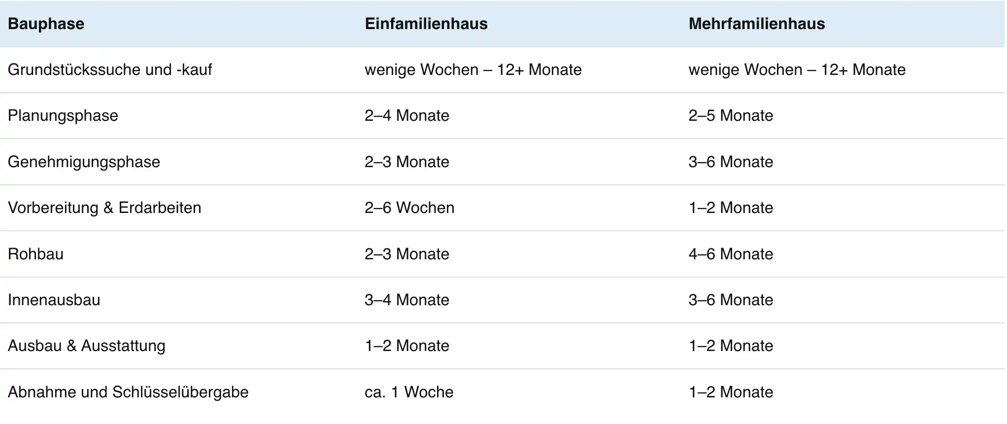 Dauer Hausbau 3 Tabellle mit einer Übersicht der Bauphasen