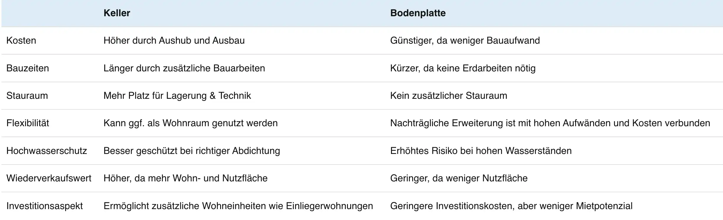 vorteile nachteile keller bodenplatte
